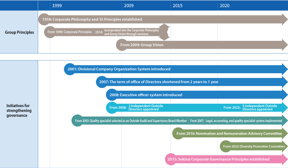 Corporate Governance System