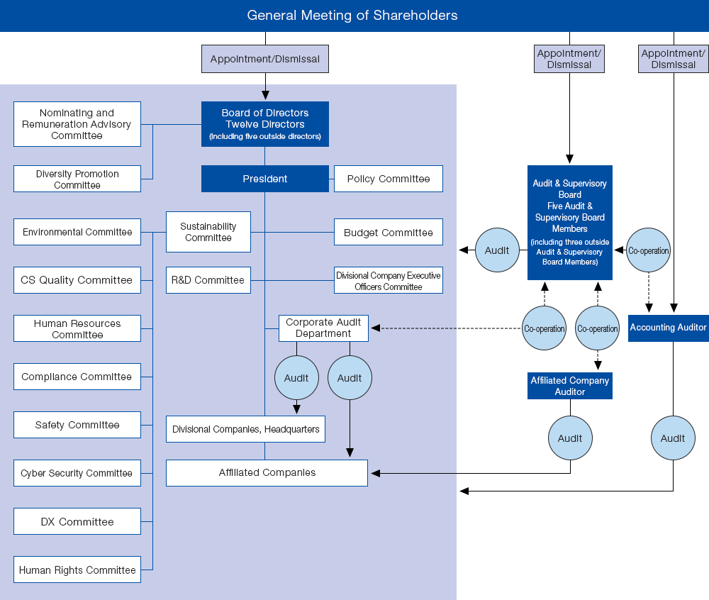 Corporate Governance System