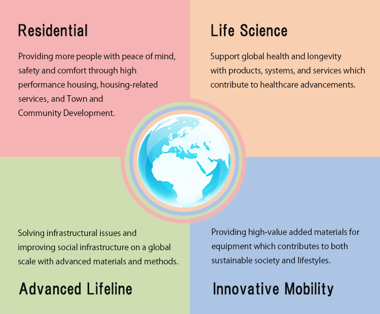 Sekisui Chemical group's Business Introduction