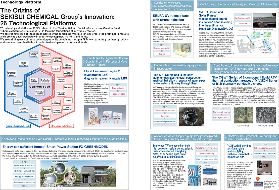 The Origins of SEKISUI CHEMICAL Gropu's Innovation:20 Technological Platforms