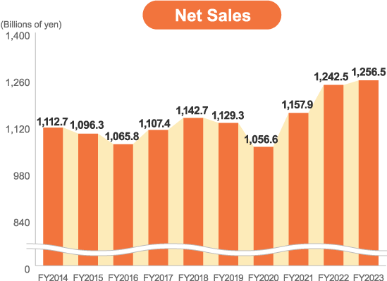 Net Sales