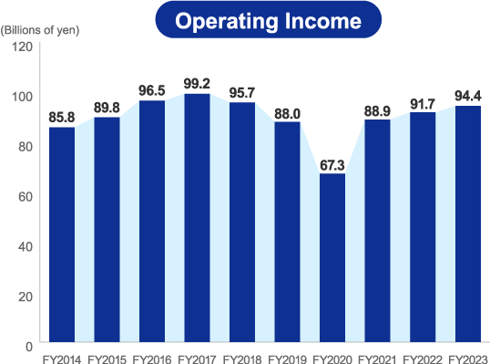 Operating Income