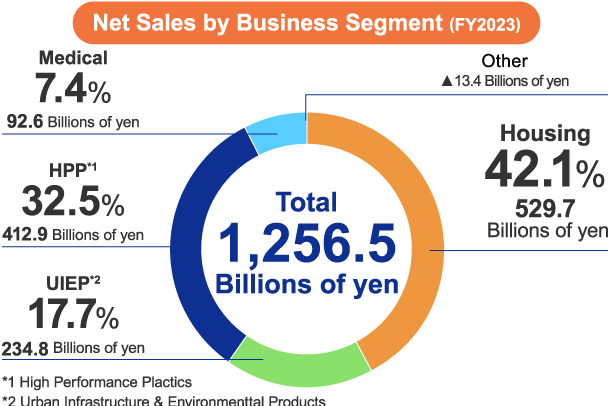 Net Sales by Business Segment (FY2023)