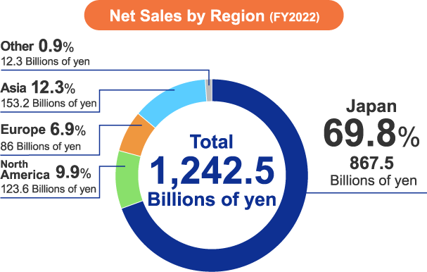 Net Sales by Region (FY2021)