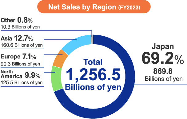 Net Sales by Region (FY2023)