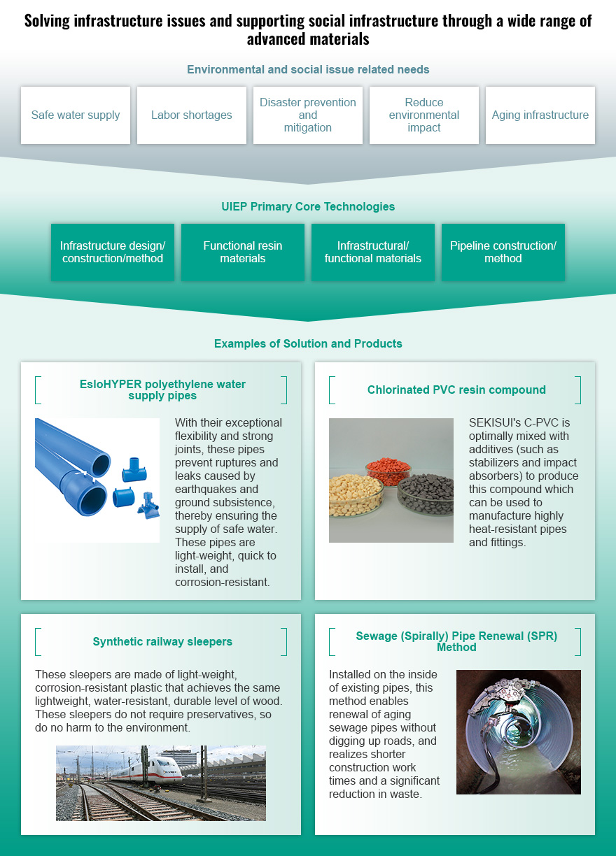 Solving infrastructure issues and supporting social infrastructure through a wide range of advanced materials