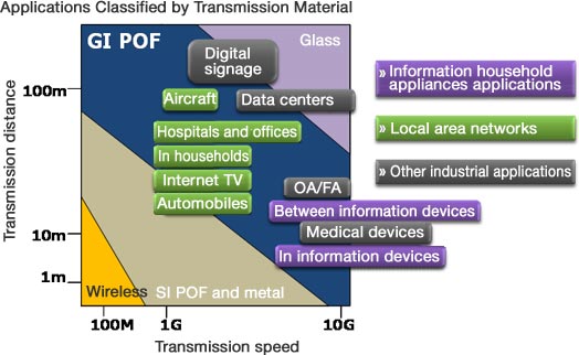 Applications Classified by Transmission Material