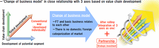 Change of business model in close relationship with 3 axes based on value chain development