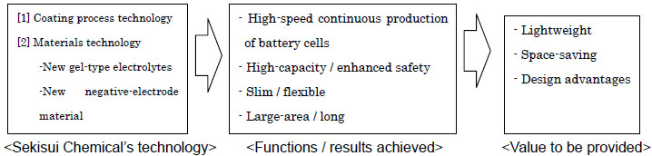 Key Features of the Newly Developed High-capacity Film-type Lithium-ion Batteries