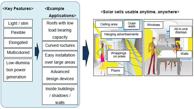 Illustration showing various applications of film DSSC