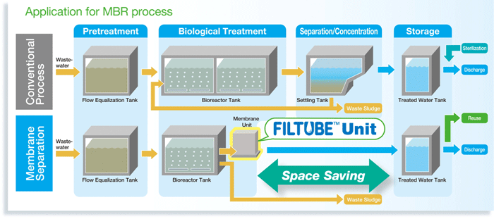 Comparison between the existing water processing and the membrane separation method with ""FILTUBE" unit