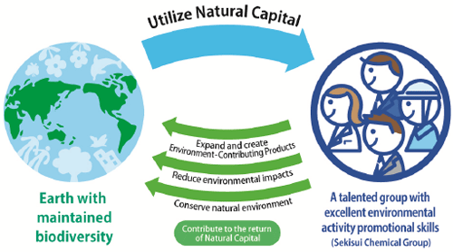 SEKISUI Environment Sustainable Vision 2030