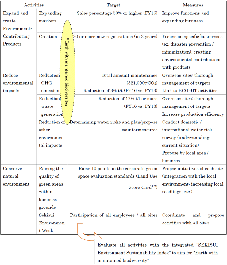 Summary of the new environmental midterm plan (FY2014 - FY2016)