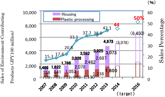 Trend in sales and sales percentage of Environment-Contributing Products