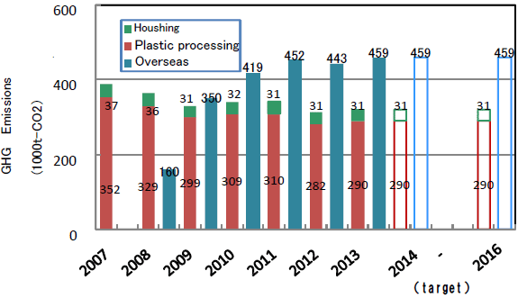 Trends in greenhouse gas emissions during production