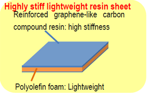 Fig.: Configuration of high stiff lightweight resin sheets