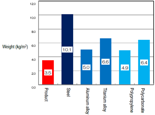 Graph: Required weight to manifest the same stiffness