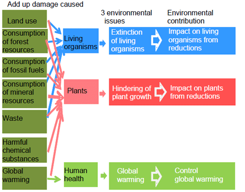 Analysis of the level of contributions for the 3 environmental issues