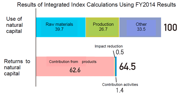 Results of Integrated Index Calculations Using FY2014 Results