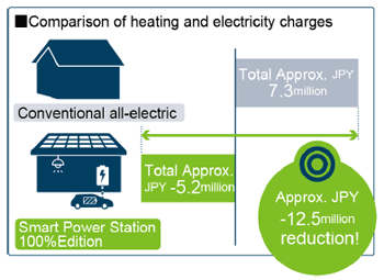Comparison of heating and electricity charges