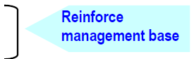 Reinforce management base