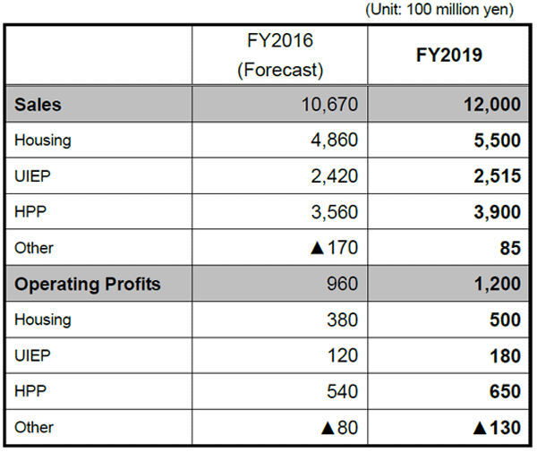 Business Objectives (Breakdown of Net Sales and Operating Profits by Company)