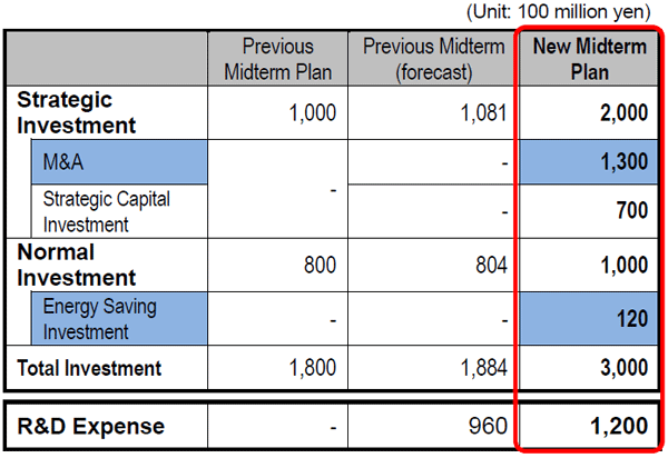 Investment Ideas in the New Midterm Management Plan