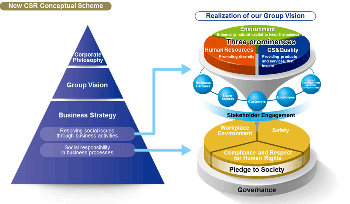 Further Strengthening CSR Management