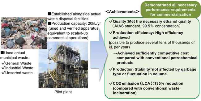 Technology Results Successfully Demonstrated by SEKISUI CHEMICAL