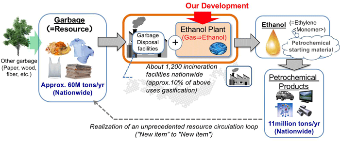 Future Made Possible by this Technology: Establishment of an Ultimate Recycling System for Benefit of Society