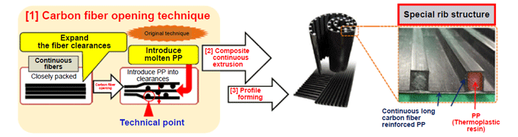 Production process of thermoplastic CFRP product