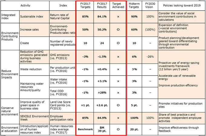 Targets and Results