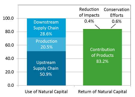 Integrated Index