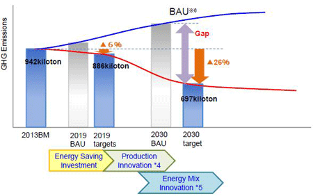 Long-term GHG Reductions; Certified by SBT Initiative