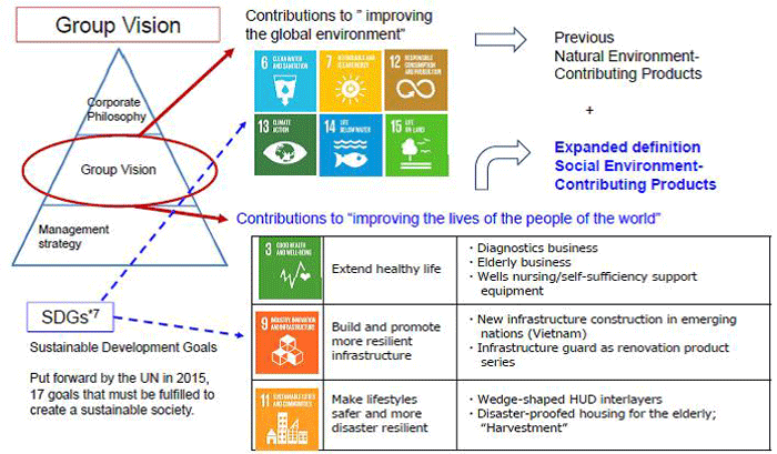 Broadening the scope of environment-contributing products