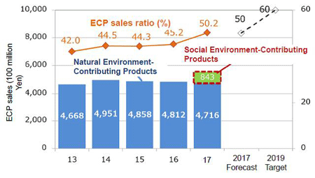 Expanding and creating markets for Environment-Contributing Products