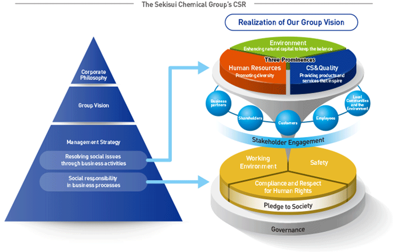 The SEKISUI CHEMICAL Group's CSR (conceptual diagram)