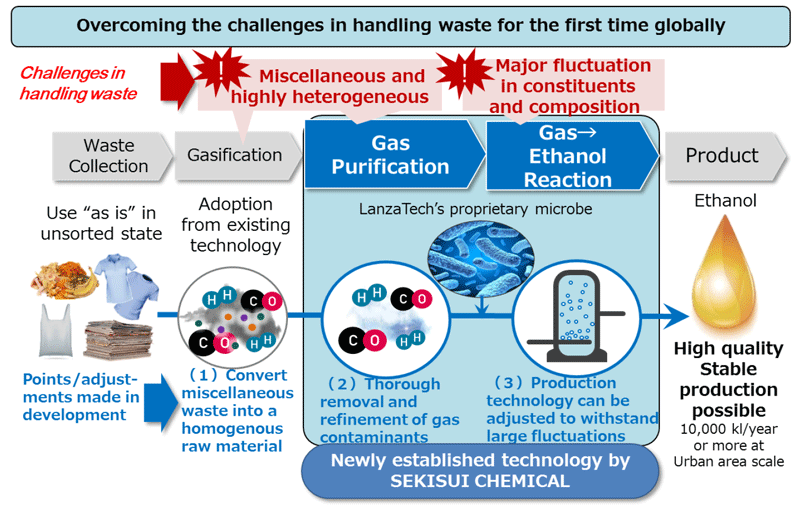 Summary of BR ethanol technology