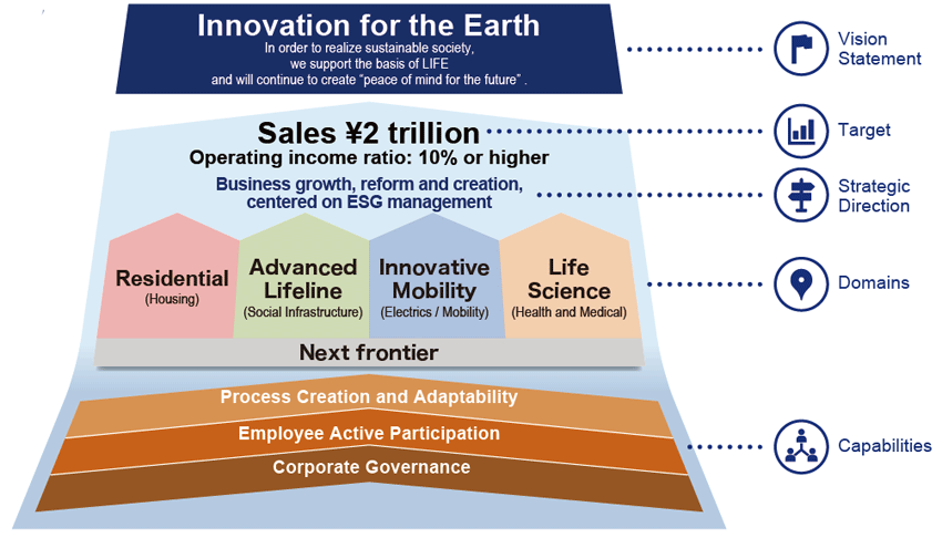 SEKISUI CHEMICAL Group Long-term Vision “Vision 2030”