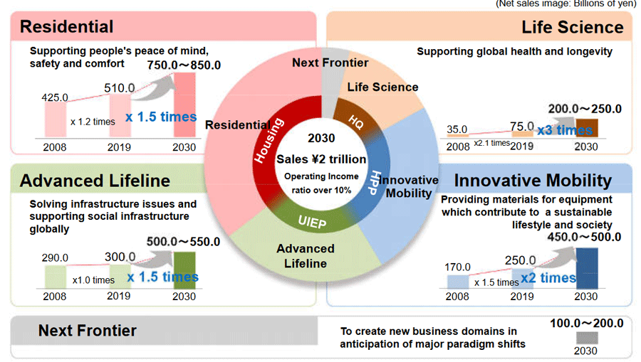 SEKISUI CHEMICAL Group Long-term Vision “Vision 2030”