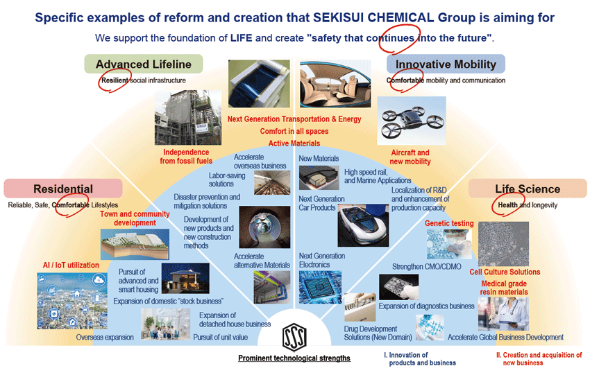SEKISUI CHEMICAL Group Long-term Vision “Vision 2030”