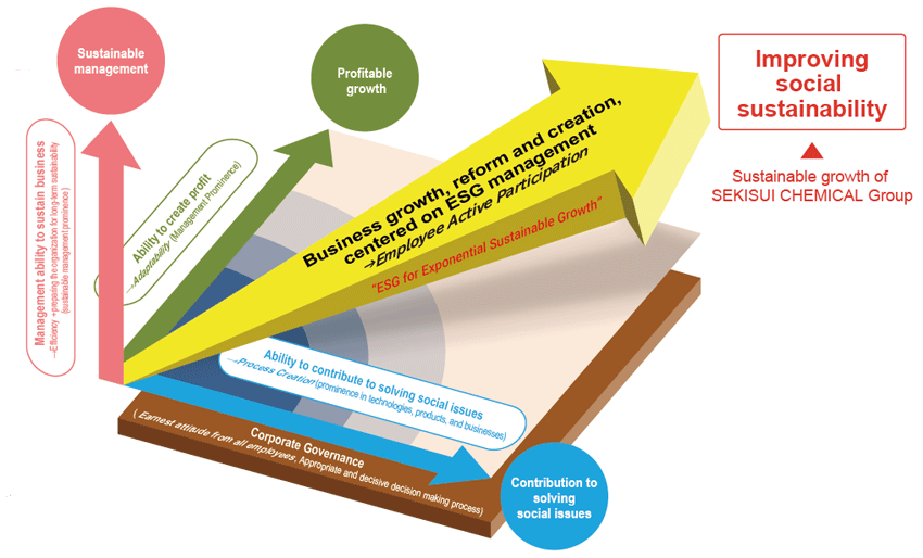 SEKISUI CHEMICAL Group Long-term Vision “Vision 2030”