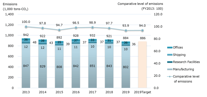 Changes in Greenhouse Gas Emissions in Business Activities 