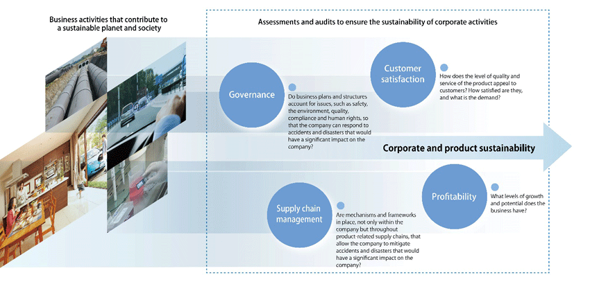 Figure. The Sustainability-Contributing Product Program Concept 