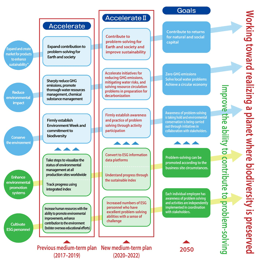 Positioning of the New Medium-Term Environmental Plan “SEKISUI Environment Sustainability Plan: Accelerate II”