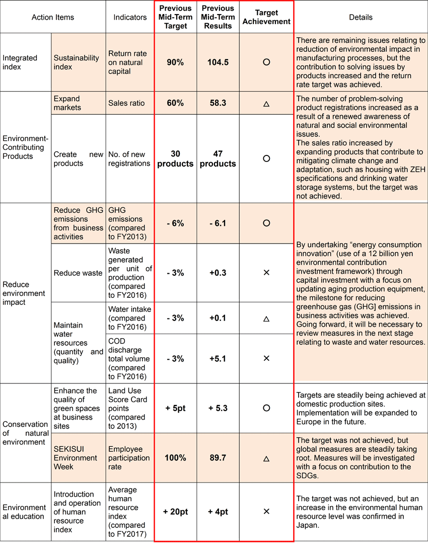 Table. Targets and Results Under the Previous Medium-term Environmental Plan
