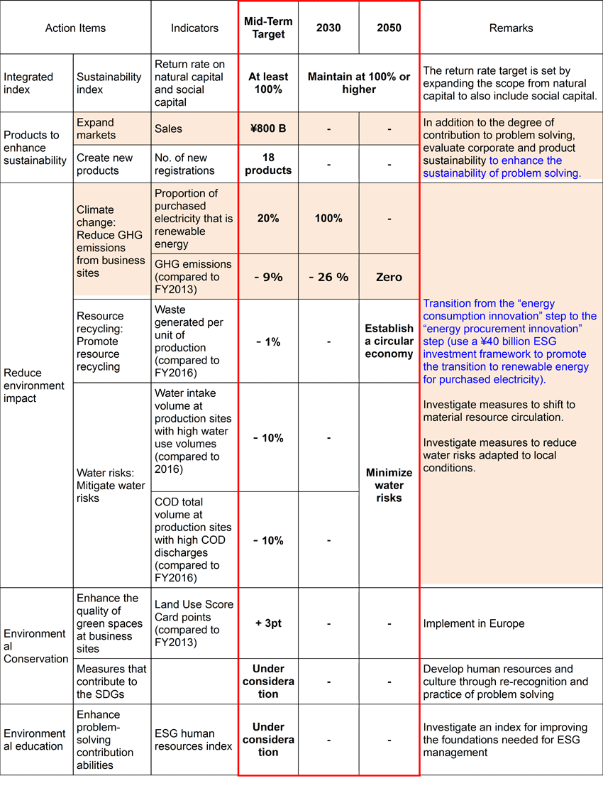 Table. New Medium-Term Environmental Plan Targets