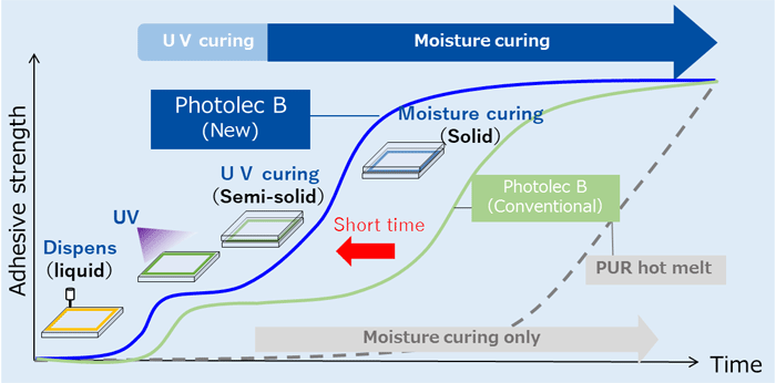 Figure 3 Change in adhesive strength after Photolec B dispensing