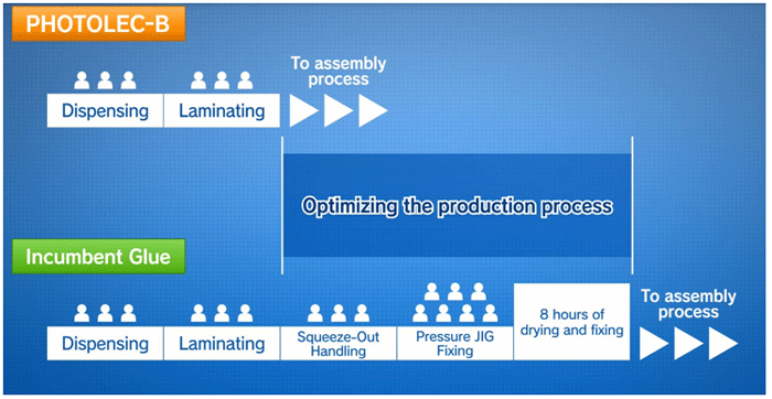 Figure 4 Image of optimized production process efficiency with Photolec B