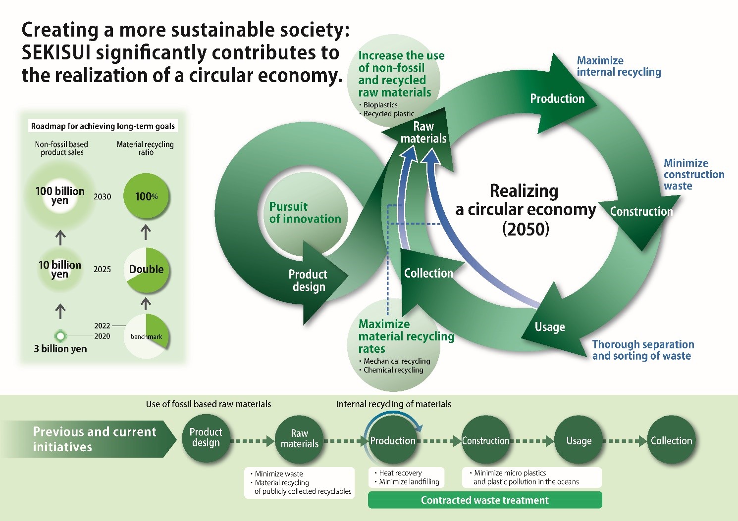 Figure: Image of the SEKISUI CHEMICAL Group resource recycling strategy